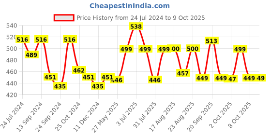 myntra.com XYXX Pack Of 2 Printed Combed Cotton Basic Briefs XYBRF2PCKN683 xyxx Price History Graph from 24 Jul 2024 to 8 Oct 2025