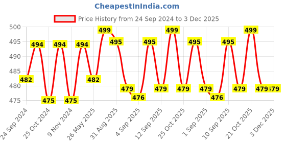 myntra.com XYXX Pack Of 2 Printed Combed Cotton Trunks XYTRNK2PCKN653 xyxx Price History Graph from 24 Sep 2024 to 2 Dec 2025