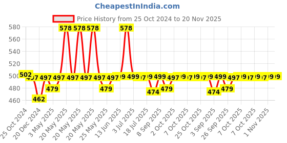 myntra.com XYXX Pack Of 2 Printed Cotton Anti Roll Basic Briefs XYTRNK2PCKN654 xyxx Price History Graph from 25 Oct 2024 to 20 Nov 2025