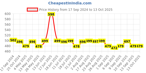 myntra.com XYXX Pack Of 2 Printed Intellifresh Antimicrobial Combed Cotton Briefs XYTRNK2PCKN651 xyxx Price History Graph from 17 Sep 2024 to 13 Oct 2025