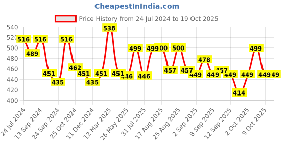 myntra.com XYXX Pack Of 2 Printed Intellifresh Combed Anti-bacterial Cotton Briefs XYBRF2PCKN685 xyxx Price History Graph from 24 Jul 2024 to 18 Oct 2025