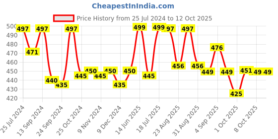 myntra.com XYXX Pack Of 2 Printed Intellifresh Combed Cotton Briefs XYBRF2PCKN689 xyxx Price History Graph from 25 Jul 2024 to 12 Oct 2025