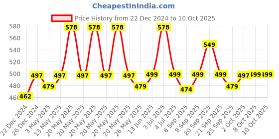 myntra.com XYXX Pack Of 2 Printed Intellifresh Combed Cotton Trunks XYTRNK2PCKN646 xyxx Price History Graph from 22 Dec 2024 to 10 Oct 2025
