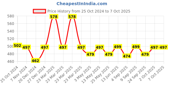 myntra.com XYXX Pack Of 2 Printed Intellifresh Combed Cotton Trunks XYTRNK2PCKN648 xyxx Price History Graph from 25 Oct 2024 to 7 Oct 2025