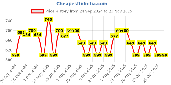 myntra.com XYXX Pack Of 2 Printed Lightweight Modal Trunk XYTRNK2PCKN213 xyxx Price History Graph from 24 Sep 2024 to 23 Nov 2025