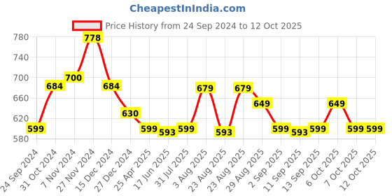 myntra.com XYXX Pack Of 2 Printed Lightweight Modal Trunk XYTRNK2PCKN216 xyxx Price History Graph from 24 Sep 2024 to 11 Oct 2025