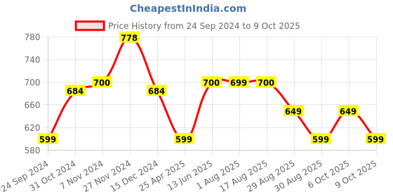 myntra.com XYXX Pack Of 2 Printed Lightweight Modal Trunk XYTRNK2PCKN219 xyxx Price History Graph from 24 Sep 2024 to 9 Oct 2025