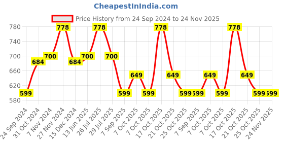 myntra.com XYXX Pack Of 2 Printed Lightweight Modal Trunk XYTRNK2PCKN226 xyxx Price History Graph from 24 Sep 2024 to 24 Nov 2025
