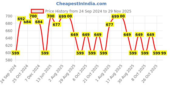 myntra.com XYXX Pack Of 2 Printed Lightweight Modal Trunk XYTRNK2PCKN228 xyxx Price History Graph from 24 Sep 2024 to 29 Nov 2025