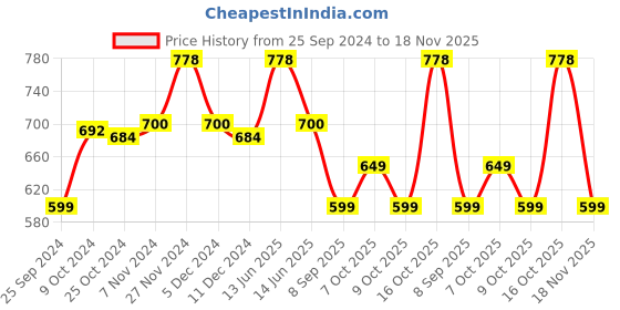 myntra.com XYXX Pack Of 2 Printed Modal Trunk XYTRNK2PCKN217 xyxx Price History Graph from 25 Sep 2024 to 18 Nov 2025