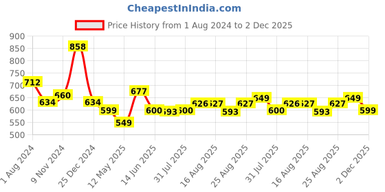 myntra.com XYXX Pack of 2 Printed Shuffle IntelliSoft Antimicrobial Briefs xyxx Price History Graph from 1 Aug 2024 to 2 Dec 2025