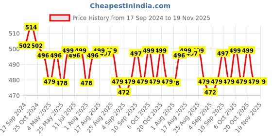 myntra.com XYXX Pack Of 2 Printed Surf Intellifresh Breathability Cotton Trunks XYTRNK2PCKN646 xyxx Price History Graph from 17 Sep 2024 to 19 Nov 2025