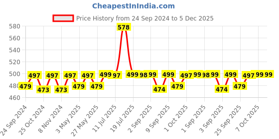myntra.com XYXX Pack of 2 Printed Surf Intellifresh Breathability Cotton Trunks XYTRNK2PCKN647 xyxx Price History Graph from 24 Sep 2024 to 5 Dec 2025