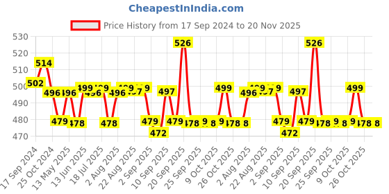 myntra.com XYXX Pack Of 2 Printed Surf Intellifresh Breathability Cotton Trunks XYTRNK2PCKN648 xyxx Price History Graph from 17 Sep 2024 to 20 Nov 2025