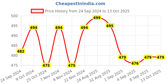 myntra.com XYXX Pack of 2 Printed Surf Intellifresh Breathability Cotton Trunks XYTRNK2PCKN648 xyxx Price History Graph from 24 Sep 2024 to 11 Oct 2025