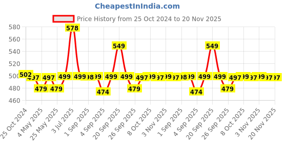 myntra.com XYXX Pack Of 2 Printed Surf Intellifresh Breathability Cotton Trunks XYTRNK2PCKN649 xyxx Price History Graph from 25 Oct 2024 to 20 Nov 2025