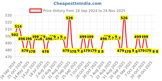 myntra.com XYXX Pack Of 2 Printed Surf Intellifresh Breathability Cotton Trunks XYTRNK2PCKN649 xyxx Price History Graph from 18 Sep 2024 to 23 Nov 2025