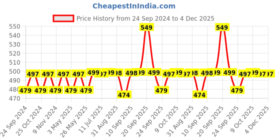myntra.com XYXX Pack Of 2 Printed Surf Intellifresh Breathability Cotton Trunks XYTRNK2PCKN652 xyxx Price History Graph from 24 Sep 2024 to 3 Dec 2025