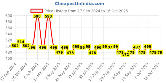 myntra.com XYXX  Pack Of 2 Printed Surf Intellifresh Breathability Cotton Trunks XYTRNK2PCKN652 xyxx Price History Graph from 17 Sep 2024 to 16 Oct 2025