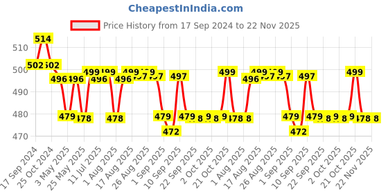 myntra.com XYXX Pack Of 2 Printed Surf Intellifresh Breathability Cotton Trunks XYTRNK2PCKN653 xyxx Price History Graph from 17 Sep 2024 to 22 Nov 2025
