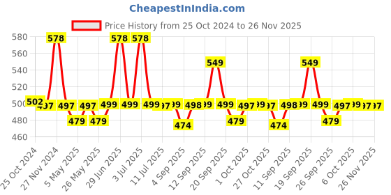 myntra.com XYXX Pack Of 2 Printed Surf Intellifresh Breathability Cotton Trunks XYTRNK2PCKN655 xyxx Price History Graph from 25 Oct 2024 to 26 Nov 2025