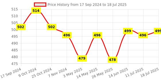 myntra.com XYXX Pack Of 2 Printed Surf Intellifresh Breathability Cotton Trunks XYTRNK2PCKN655 xyxx Price History Graph from 17 Sep 2024 to 18 Jul 2025