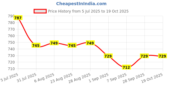 myntra.com XYXX Pack Of 2 Printed Trunks XYTRNK2PCKN806 xyxx Price History Graph from 5 Jul 2025 to 17 Oct 2025