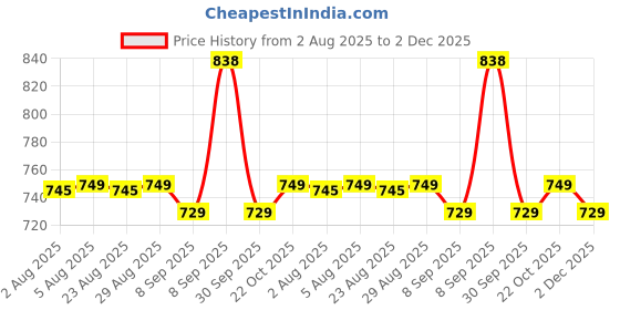 myntra.com XYXX Pack Of 2 Printed Trunks XYTRNK2PCKN810 xyxx Price History Graph from 2 Aug 2025 to 2 Dec 2025