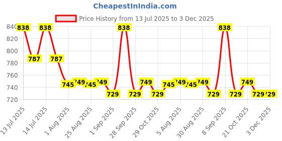 myntra.com XYXX Pack Of 2 Printed Trunks XYTRNK2PCKN812 xyxx Price History Graph from 13 Jul 2025 to 2 Dec 2025