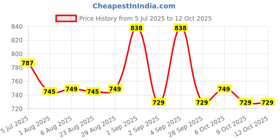 myntra.com XYXX Pack Of 2 Printed Trunks XYTRNK2PCKN814 xyxx Price History Graph from 5 Jul 2025 to 11 Oct 2025