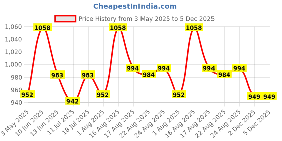myntra.com XYXX Pack Of 2 Pure Cotton Boxers xyxx Price History Graph from 3 May 2025 to 4 Dec 2025