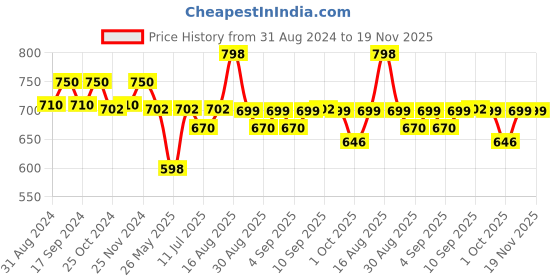 myntra.com XYXX Pack Of 2 Short Trunks XYTRNK2PCKN769 xyxx Price History Graph from 31 Aug 2024 to 19 Nov 2025