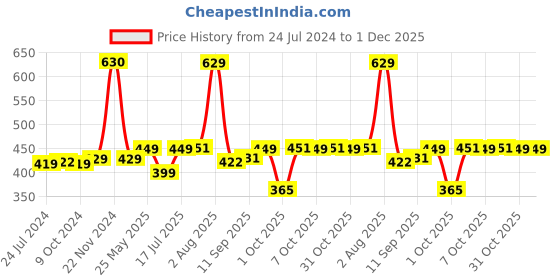 myntra.com XYXX Pack Of 2 Sleeveless Cotton Undershirt Innerwear Vests xyxx Price History Graph from 24 Jul 2024 to 1 Dec 2025