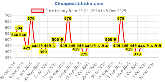 myntra.com XYXX Pack Of 2 Sleeveless Cotton Undershirt Innerwear Vests xyxx Price History Graph from 25 Oct 2024 to 4 Dec 2025
