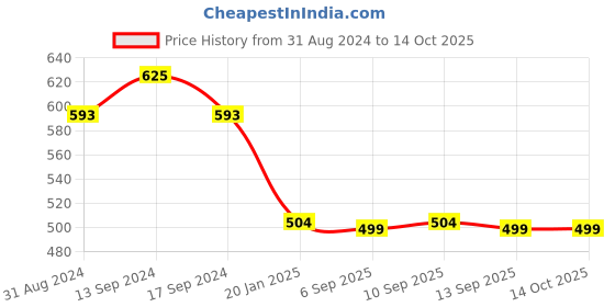 myntra.com XYXX Pack of 2 Solid Micro Modal UNO Medley Trunk xyxx Price History Graph from 31 Aug 2024 to 13 Oct 2025