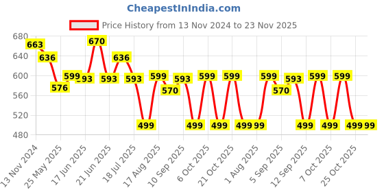 myntra.com XYXX Pack Of 2 Striped Cotton Trunks XYTRNK2PCKN582 xyxx Price History Graph from 13 Nov 2024 to 23 Nov 2025