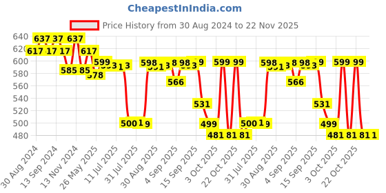 myntra.com XYXX Pack of 2 Striped IntelliFresh Cotton Trunks XYTRNK2PCKN577 xyxx Price History Graph from 30 Aug 2024 to 22 Nov 2025