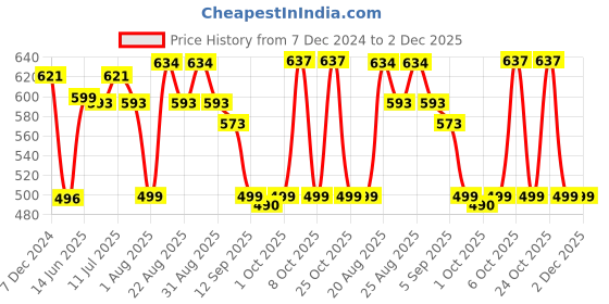 myntra.com XYXX Pack Of 2 Striped IntelliFresh Cotton Trunks XYTRNK2PCKN582 xyxx Price History Graph from 7 Dec 2024 to 1 Dec 2025