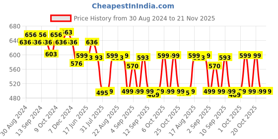 myntra.com XYXX Pack Of 2 Striped IntelliFresh Cotton Trunks XYTRNK2PCKN584 xyxx Price History Graph from 30 Aug 2024 to 20 Nov 2025