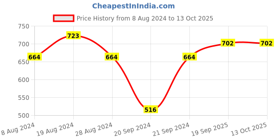 myntra.com XYXX Pack Of 2 Striped Linea Micro Modal Trunks XYTRNK2PCKN687 xyxx Price History Graph from 8 Aug 2024 to 13 Oct 2025