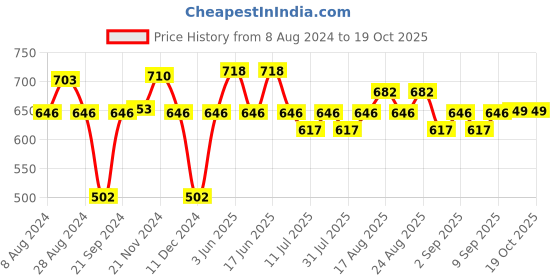 myntra.com XYXX Pack Of 2 Striped Linea Micro Modal Trunks XYTRNK2PCKN689 xyxx Price History Graph from 8 Aug 2024 to 17 Oct 2025