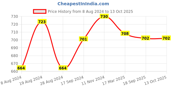 myntra.com XYXX Pack Of 2 Striped Linea Micro Modal Trunks XYTRNK2PCKN689 xyxx Price History Graph from 8 Aug 2024 to 13 Oct 2025