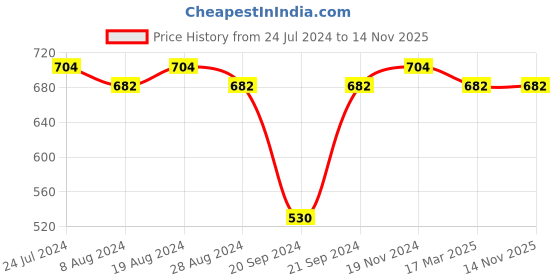 myntra.com XYXX Pack Of 2 Striped Linea Micro Modal Trunks XYTRNK2PCKN691 xyxx Price History Graph from 24 Jul 2024 to 13 Nov 2025