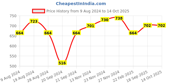 myntra.com XYXX Pack Of 2 Striped Linea Micro Modal Trunks XYTRNK2PCKN691 xyxx Price History Graph from 9 Aug 2024 to 13 Oct 2025