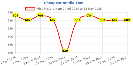 myntra.com XYXX Pack Of 2 Striped Linea Micro Modal Trunks XYTRNK2PCKN693 xyxx Price History Graph from 24 Jul 2024 to 13 Nov 2025