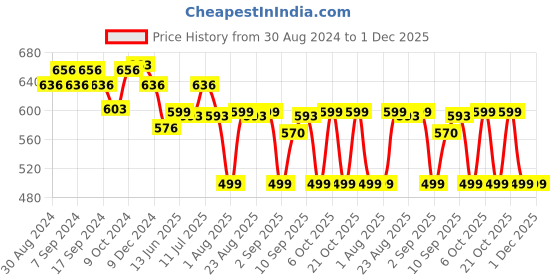myntra.com XYXX Pack Of 2 Striped Pure Cotton Trunk XYTRNK2PCKN577 xyxx Price History Graph from 30 Aug 2024 to 30 Nov 2025