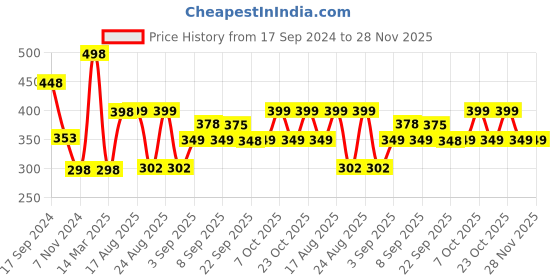 myntra.com XYXX Pack Of 2 Super Combed Cotton Briefs XYBRF2PCKN799 xyxx Price History Graph from 17 Sep 2024 to 28 Nov 2025
