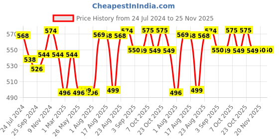 myntra.com XYXX Pack of 2 Super Combed Cotton Sprint Trunks XYTRNK2PCKN603 xyxx Price History Graph from 24 Jul 2024 to 25 Nov 2025