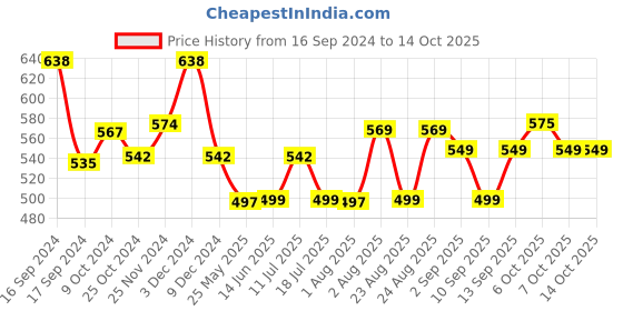 myntra.com XYXX Pack Of 2 Super Combed Cotton Sprint Trunks XYTRNK2PCKN605 xyxx Price History Graph from 16 Sep 2024 to 13 Oct 2025
