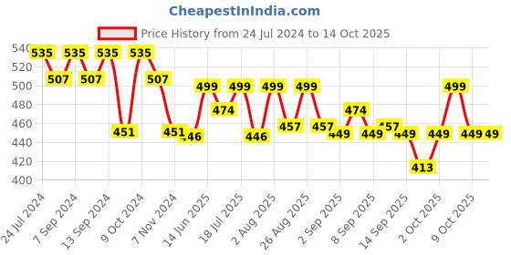 myntra.com XYXX Pack Of 2 Surfboard Printed Intellifresh Combed Cotton Briefs XYBRF2PCKN686 xyxx Price History Graph from 24 Jul 2024 to 13 Oct 2025
